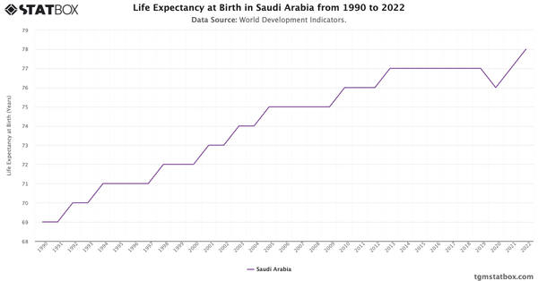 Life Expectancy at Birth in Saudi Arabia from 1990 to 2022|Chart|TGM StatBox