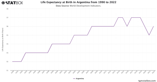 Life Expectancy at Birth in Argentina from 1990 to 2022|Chart|TGM StatBox