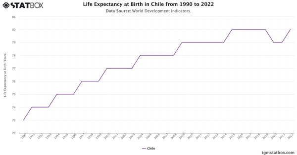 Life Expectancy at Birth in Chile from 1990 to 2022|Chart|TGM StatBox