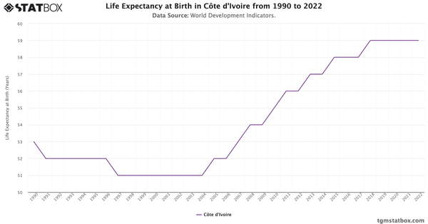 Life Expectancy at Birth in Côte d'Ivoire from 1990 to 2022|Chart|TGM StatBox