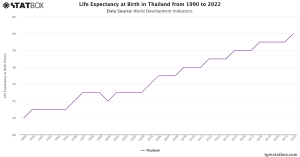 Life Expectancy at Birth in Thailand from 1990 to 2022|Chart|TGM StatBox