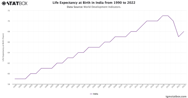 Life Expectancy at Birth in India from 1990 to 2022|Chart|TGM StatBox