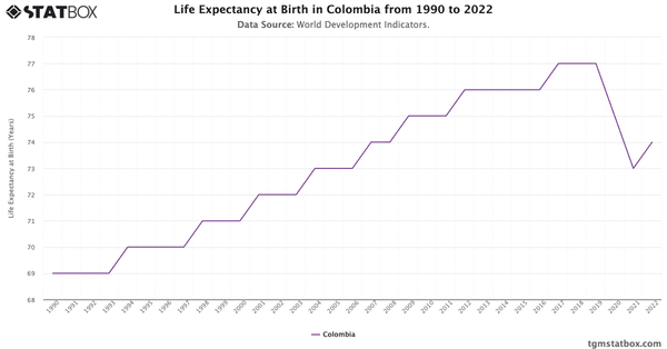 Life Expectancy at Birth in Colombia from 1990 to 2022|Chart|TGM StatBox