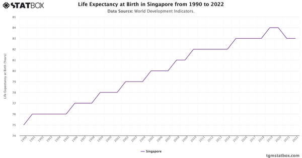 Life Expectancy at Birth in Singapore from 1990 to 2022|Chart|TGM StatBox