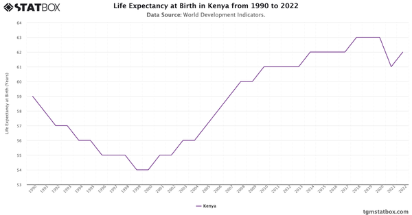 Life Expectancy at Birth in Kenya from 1990 to 2022|Chart|TGM StatBox