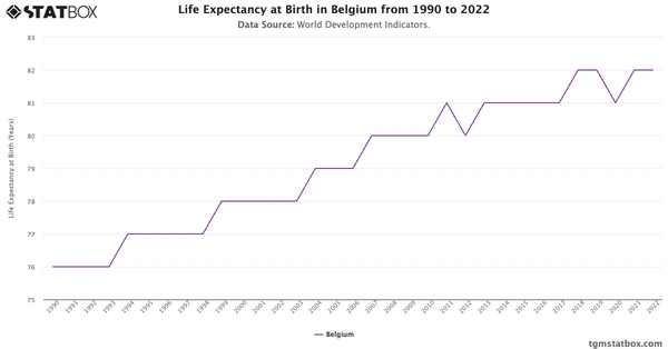 Life Expectancy at Birth in Belgium from 1990 to 2022|Chart|TGM StatBox