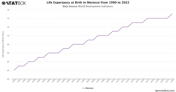 Life Expectancy at Birth in Morocco from 1990 to 2022|Chart|TGM StatBox