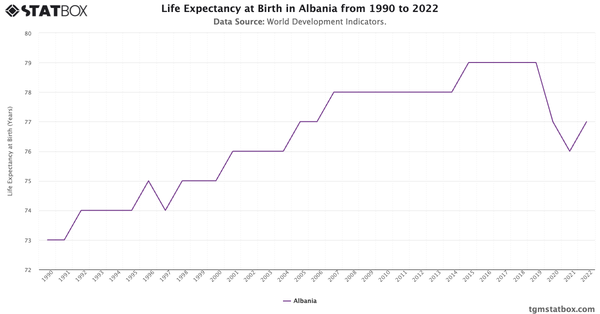 Life Expectancy at Birth in Albania from 1990 to 2022|Chart|TGM StatBox