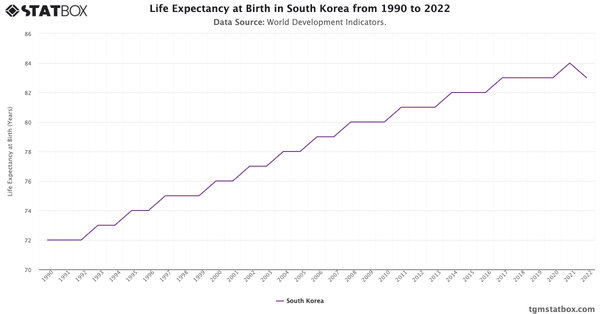 Life Expectancy at Birth in South Korea from 1990 to 2022|Chart|TGM StatBox