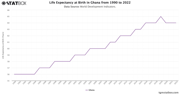 Life Expectancy at Birth in Ghana from 1990 to 2022|Chart|TGM StatBox