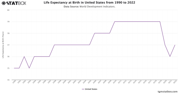 Life Expectancy at Birth in United States from 1990 to 2022|Chart|TGM StatBox