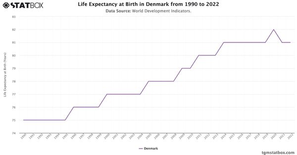 Life Expectancy at Birth in Denmark from 1990 to 2022|Chart|TGM StatBox