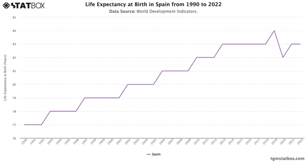 Life Expectancy at Birth in Spain from 1990 to 2022|Chart|TGM StatBox