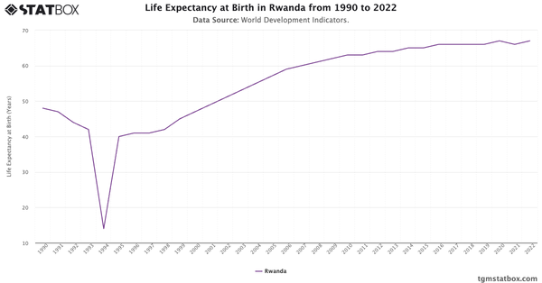 Life Expectancy at Birth in Rwanda from 1990 to 2022|Chart|TGM StatBox