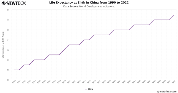 Life Expectancy at Birth in China from 1990 to 2022|Chart|TGM StatBox