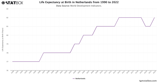 Life Expectancy at Birth in Netherlands from 1990 to 2022|Chart|TGM StatBox