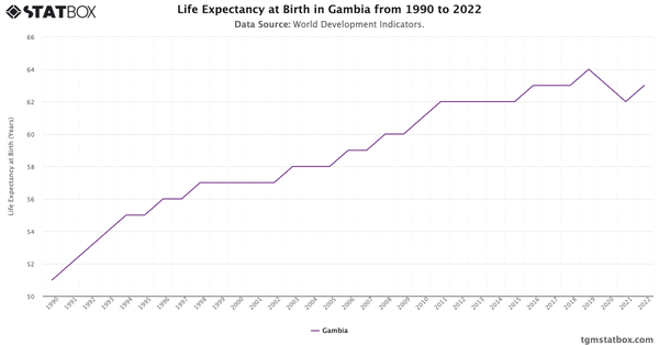 Life Expectancy at Birth in Gambia from 1990 to 2022|Chart|TGM StatBox