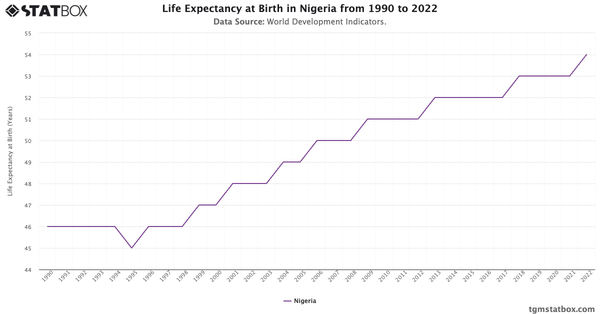 Life Expectancy at Birth in Nigeria from 1990 to 2022|Chart|TGM StatBox