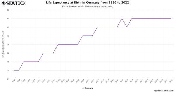 Life Expectancy at Birth in Germany from 1990 to 2022|Chart|TGM StatBox