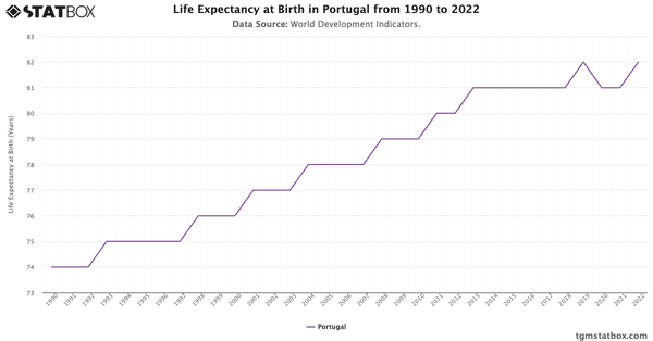 Life Expectancy at Birth in Portugal from 1990 to 2022|Chart|TGM StatBox