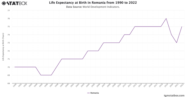 Life Expectancy at Birth in Romania from 1990 to 2022|Chart|TGM StatBox