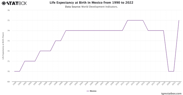 Life Expectancy at Birth in Mexico from 1990 to 2022|Chart|TGM StatBox