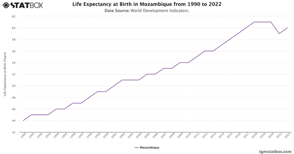 Life Expectancy at Birth in Mozambique from 1990 to 2022|Chart|TGM StatBox