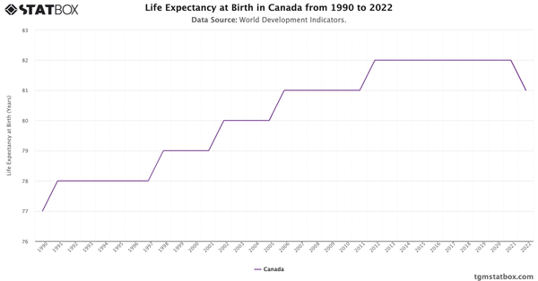 Life Expectancy at Birth in Canada from 1990 to 2022|Chart|TGM StatBox