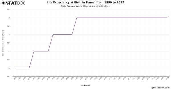 Life Expectancy at Birth in Brunei from 1990 to 2022|Chart|TGM StatBox