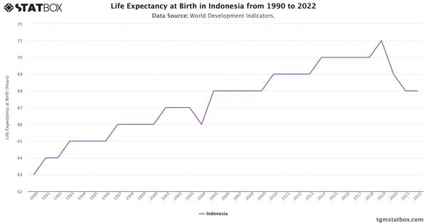 Life Expectancy at Birth in Indonesia from 1990 to 2022|Chart|TGM StatBox