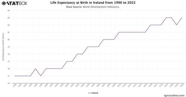 Life Expectancy at Birth in Ireland from 1990 to 2022|Chart|TGM StatBox