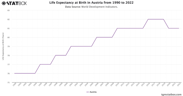 Life Expectancy at Birth in Austria from 1990 to 2022|Chart|TGM StatBox