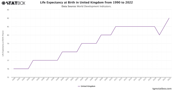 Life Expectancy at Birth in United Kingdom from 1990 to 2022|Chart|TGM StatBox