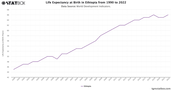 Life Expectancy at Birth in Ethiopia from 1990 to 2022|Chart|TGM StatBox