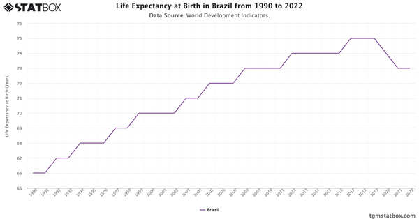 Life Expectancy at Birth in Brazil from 1990 to 2022|Chart|TGM StatBox