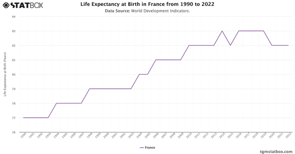 Life Expectancy at Birth in France from 1990 to 2022|Chart|TGM StatBox