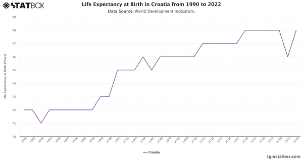 Life Expectancy at Birth in Croatia from 1990 to 2022|Chart|TGM StatBox