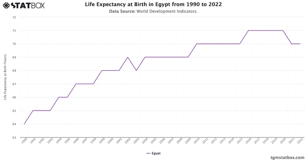 Life Expectancy at Birth in Egypt from 1990 to 2022|Chart|TGM StatBox