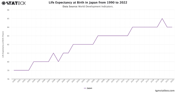 Life Expectancy at Birth in Japan from 1990 to 2022|Chart|TGM StatBox