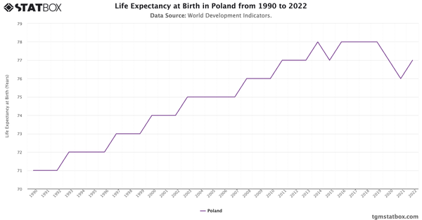 Life Expectancy at Birth in Poland from 1990 to 2022|Chart|TGM StatBox