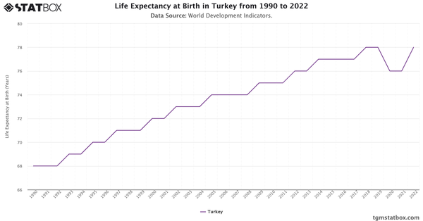 Life Expectancy at Birth in Turkey from 1990 to 2022|Chart|TGM StatBox