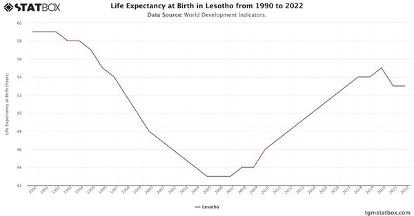 Life Expectancy at Birth in Lesotho from 1990 to 2022|Chart|TGM StatBox