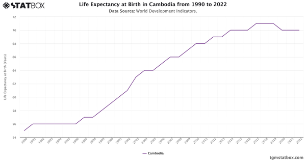 Life Expectancy at Birth in Cambodia from 1990 to 2022|Chart|TGM StatBox