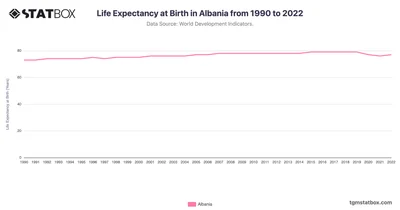 Life Expectancy at Birth in Albania from 1990 to 2022