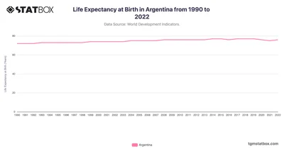 Life Expectancy at Birth in Argentina from 1990 to 2022