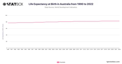 Life Expectancy at Birth in Australia from 1990 to 2022