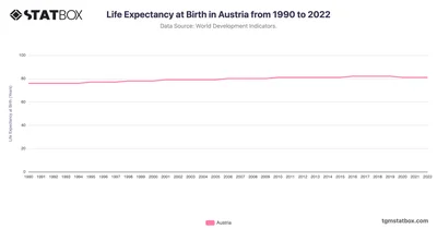 Life Expectancy at Birth in Austria from 1990 to 2022