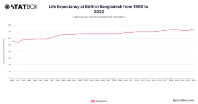 Life Expectancy at Birth in Bangladesh from 1990 to 2022