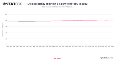 Life Expectancy at Birth in Belgium from 1990 to 2022