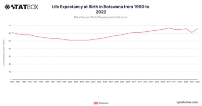 Life Expectancy at Birth in Botswana from 1990 to 2022